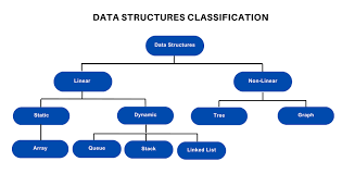What Is DSA ( Data Structures and Algorithms) Complete Guide