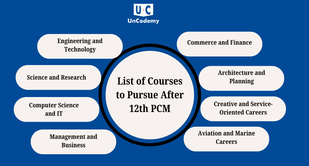 List-of-Courses-to-Pursue-After-12th-PCM