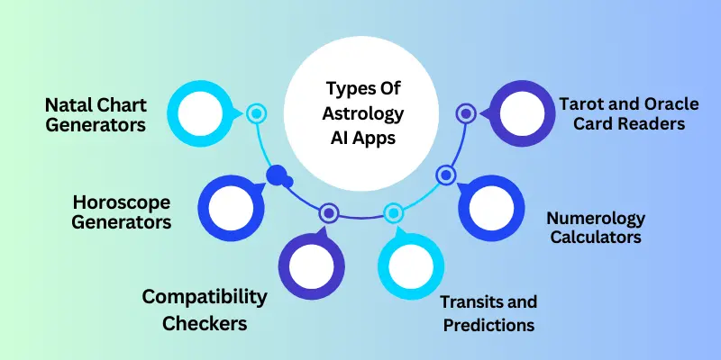 Horoscope App with AI Predictions
