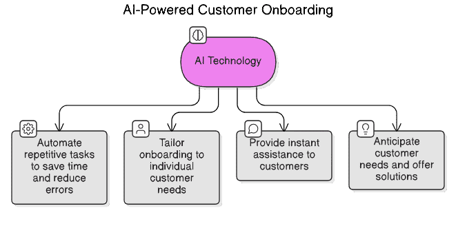 AI automate onboarding