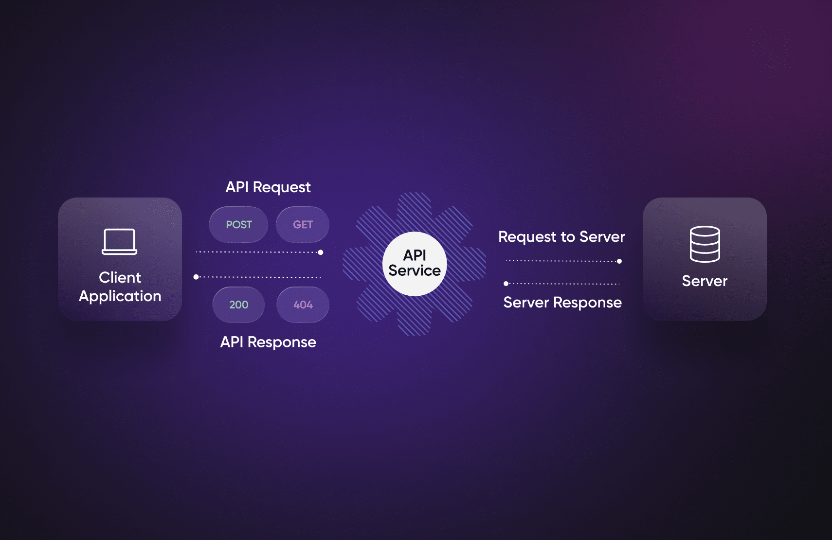 Understanding API Calls