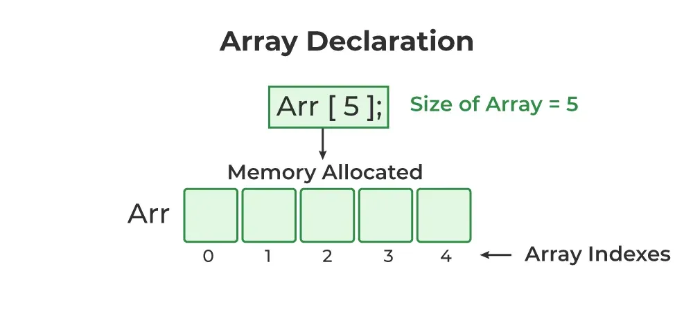 Array Definition in C