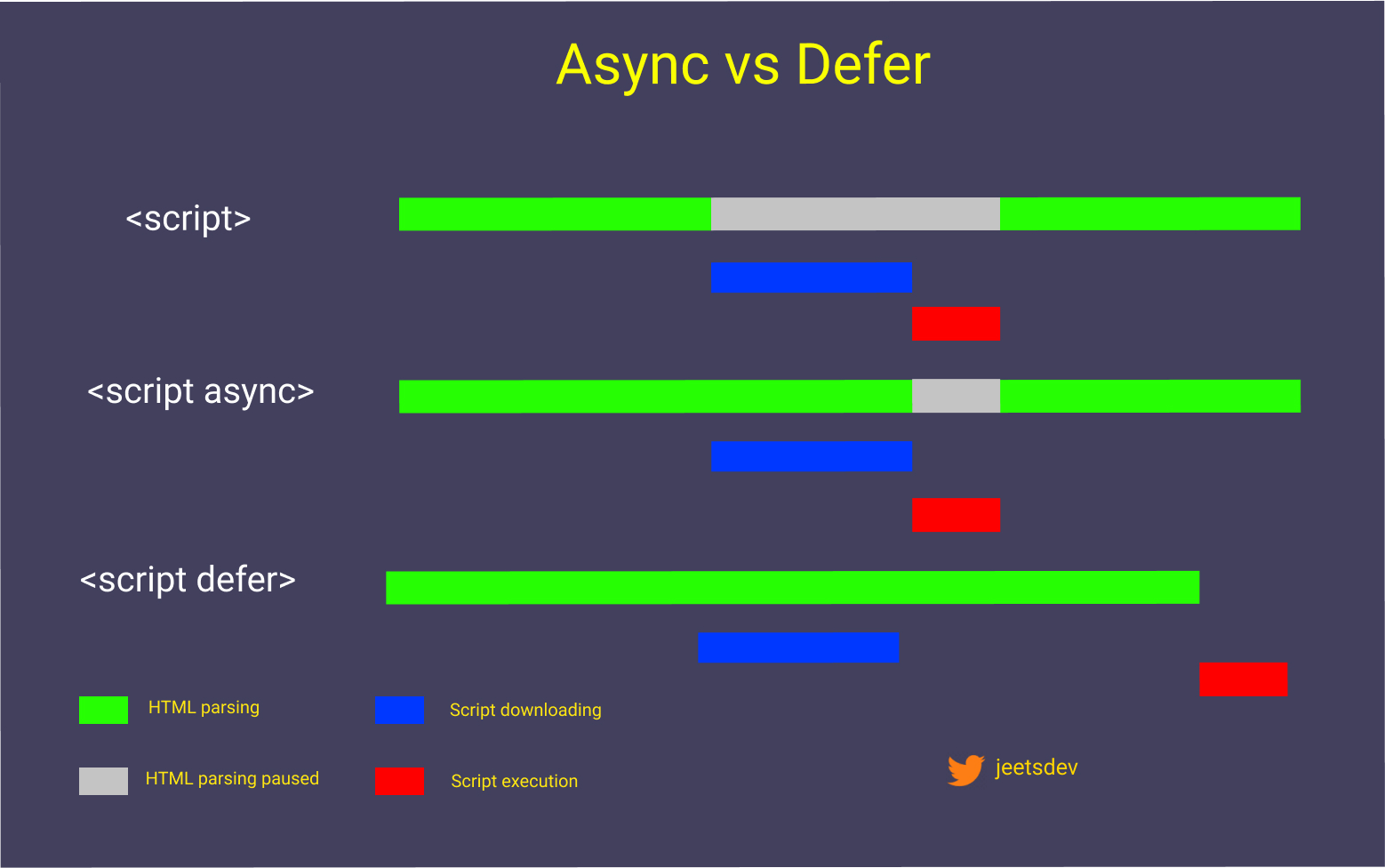 Async vs Defer in JavaScript Explained
