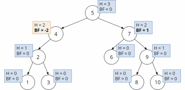 AVL Tree Full Form and Explanation
