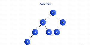AVL Tree Insertion Algorithm and Code with Balancing Steps