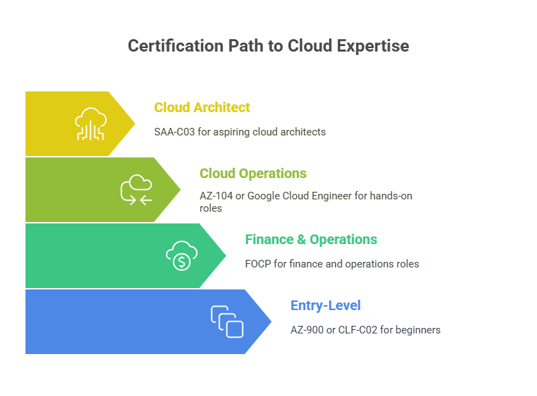 Best Certifications to Become a Cloud Engineer