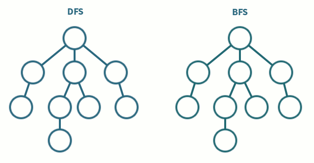 BFS and DFS Algorithm with Example Explained