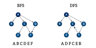 BFS and DFS Algorithm Explained with Code