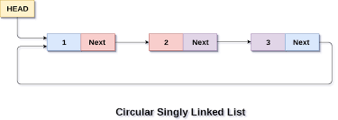 What Is a Singly Circular Linked List? Explanation