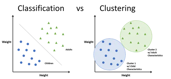 Classification vs Clustering