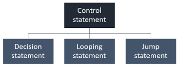 What Is Control Statement in Programming?