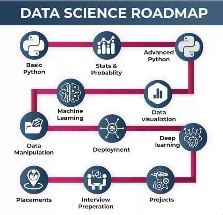 Data Science Career Roadmap