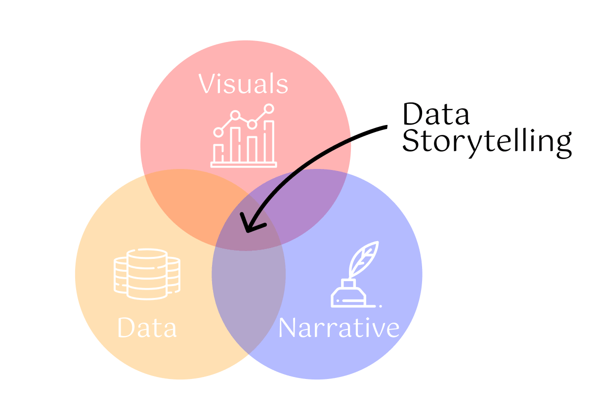 Data Storytelling