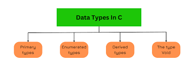 Derived Data Types in C Programming