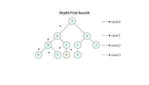 Depth First Search Algorithm Code and Use Cases Explained
