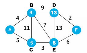What Is Dijkstra Algorithm Why It does Jt Min Postulates Shortest Path