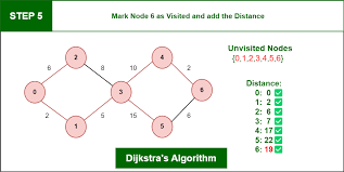 Dijkstra Algorithm Example Explained