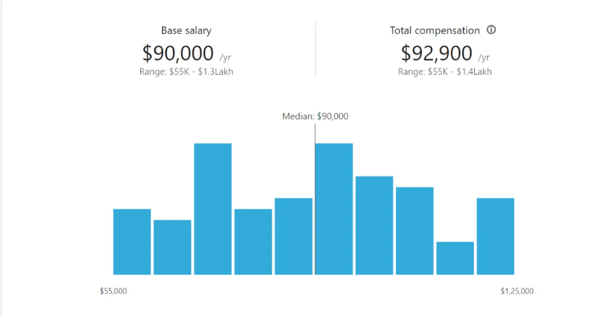 Data Analyst Entry Level