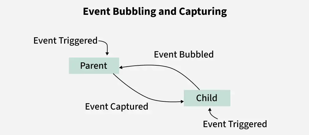 Event Bubbling and Capturing in JavaScript