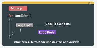 What Is For Loop in Python Syntax and Examples