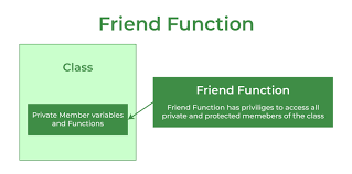 Friend Function in c plus plus with Use Cases