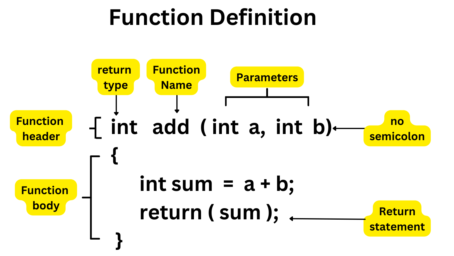 Function in C Language Explained