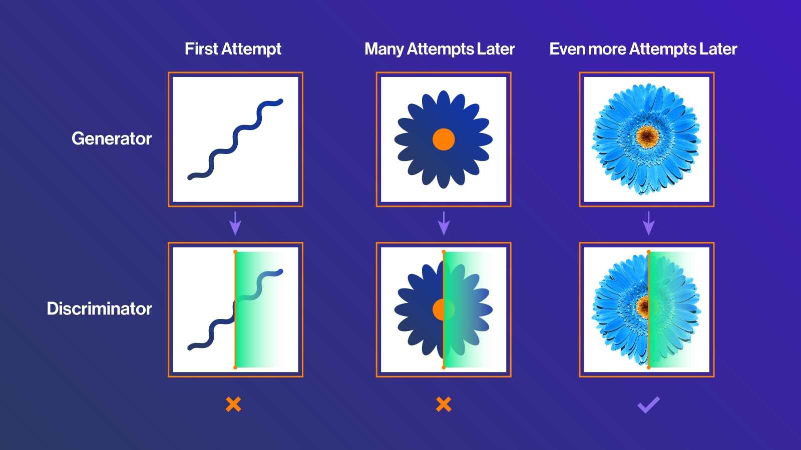 GANs vs Diffusion Models