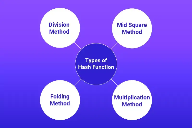 Hash Function in Data Structure Explained