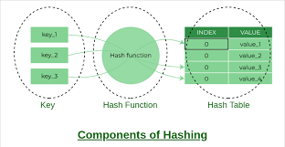 Hash Table in Data Structure Concept and Implementation