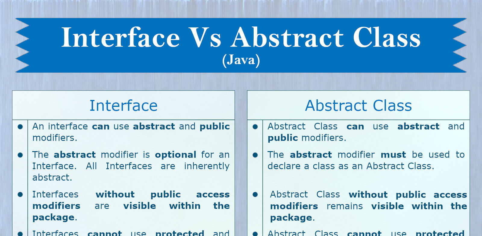 Difference Between Interface and Abstract Class in Java Simplified for Beginners
