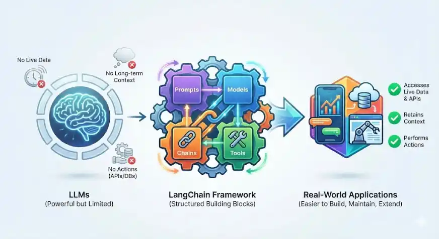 LangChain AI