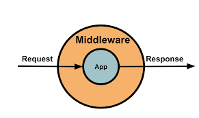 What Is Middleware in Node.js Explained Simply