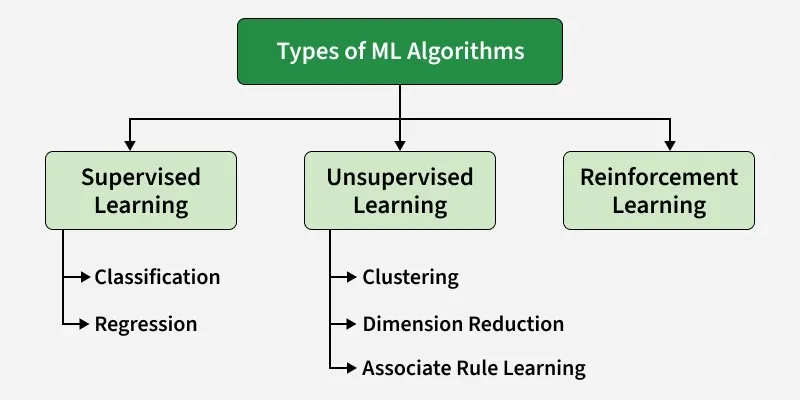 Machine Learning