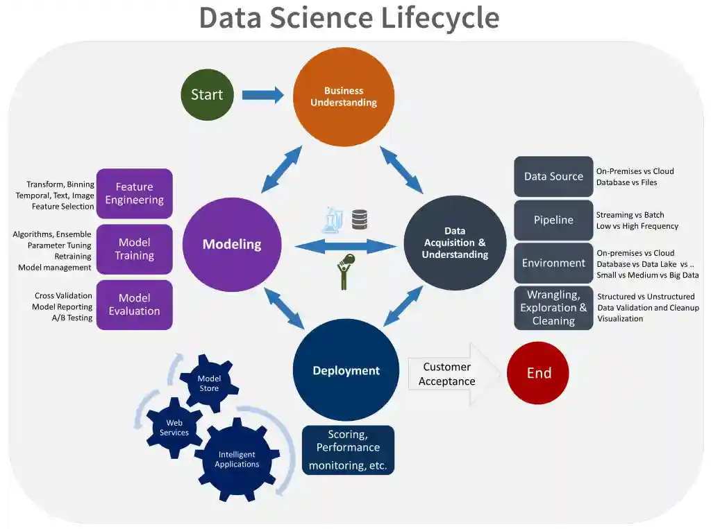 Data Science Model