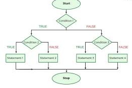Nested If Statement Syntax Explained