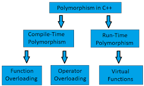 Types of Polymorphism in C plus plus