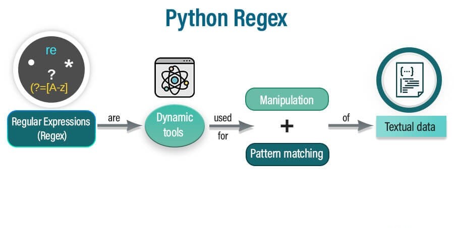 Learn Python Regex with Practical Applications