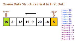 Queue Operations Explained with Code