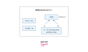 C++ Reference What Is It and How to Use It