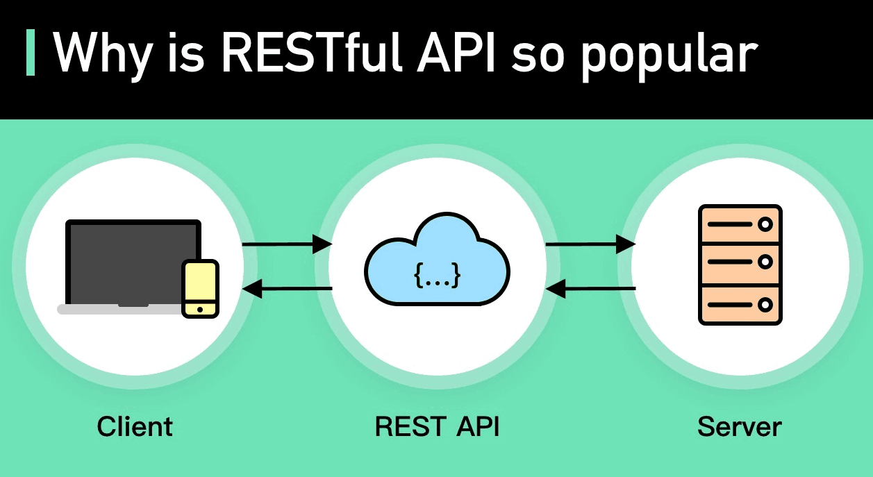 REST API Explained with Simple Example