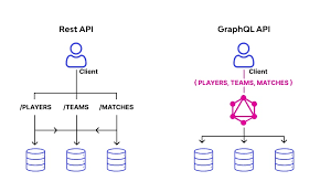 REST API vs GraphQL Which One to Learn
