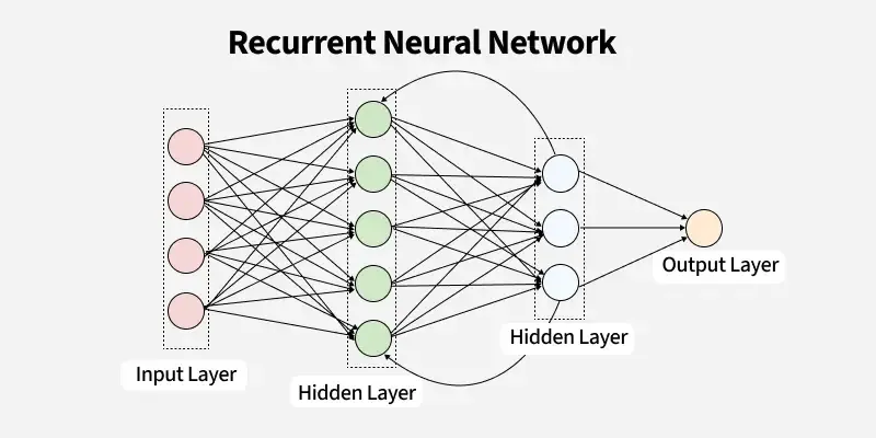RNNs in Deep Learning: Working with Sequential Data