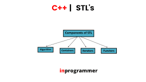 C plus plus STL Overview of Standard Template Library Components