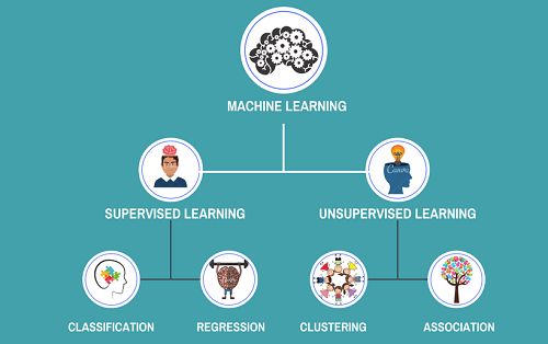 Supervised vs Unsupervised Learning