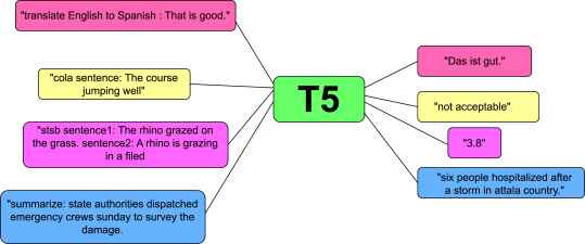 T5 Transformer Applications