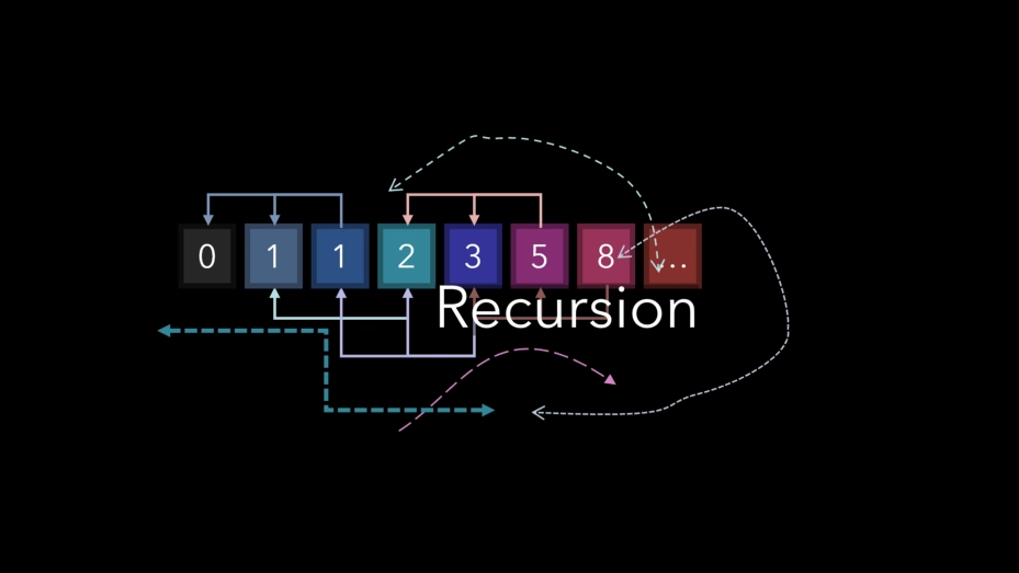 What Is Tail Recursion