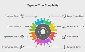 Definition and Common examples of Time Complexity