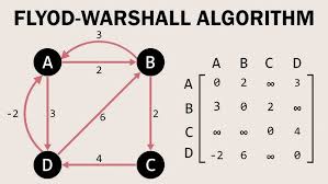Warshall Algorithm Explained with Code