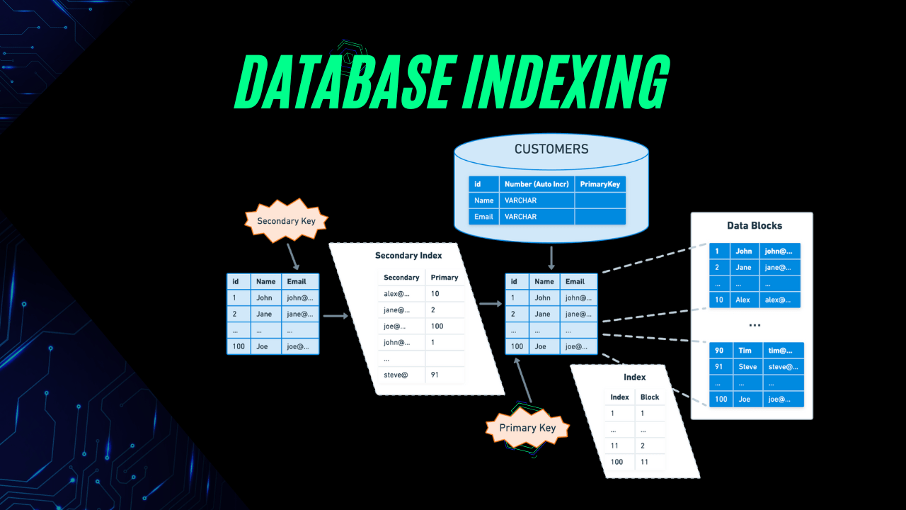 What Is a Database Index