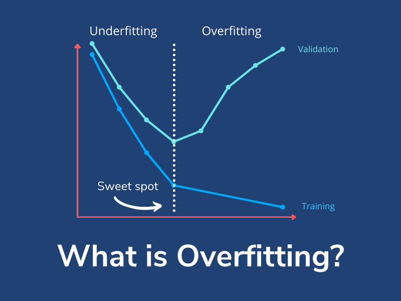 What Is Overfitting